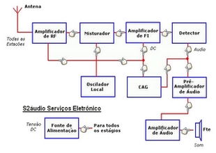 Diagrama em blocos de um rádio superheterodino 